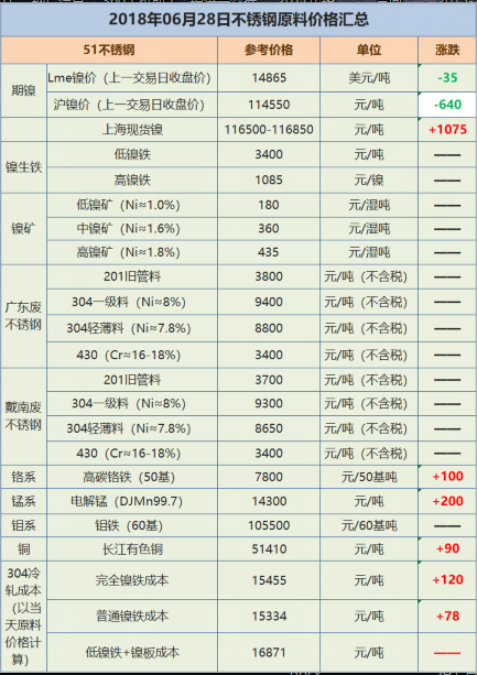 2018年6月29日不銹鋼價格表 2018年6月29日不銹鋼價格表